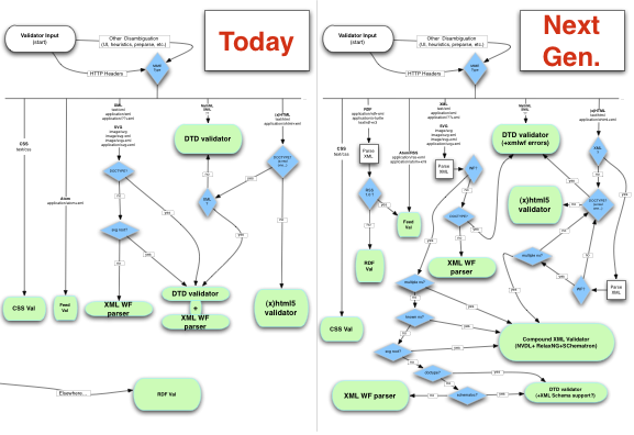 validator flow chart: now and next generation